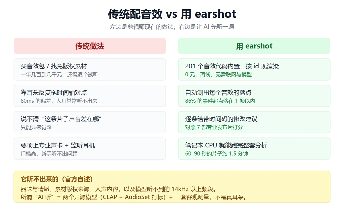 传统做法 vs 用 earshot