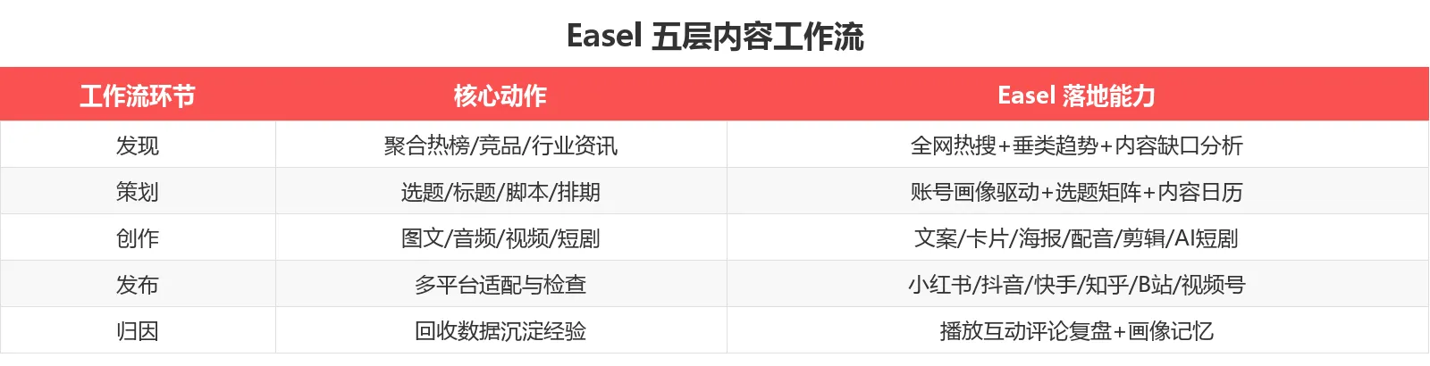 Easel 五层内容工作流