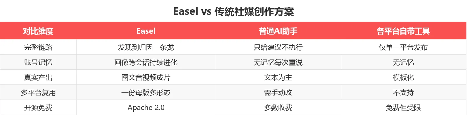 Easel vs 传统社媒创作方案