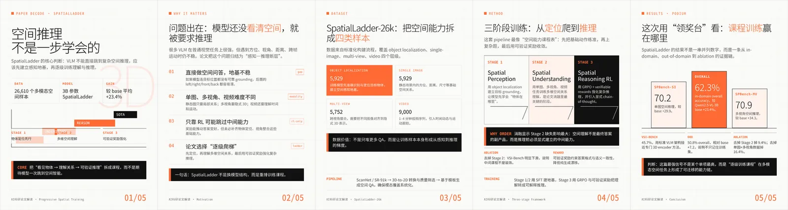 SpatialLadder 论文解读卡片