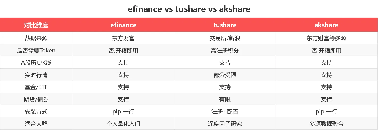 efinance vs tushare vs akshare