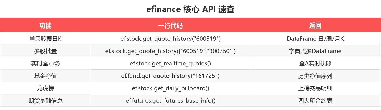 efinance 核心 API 速查