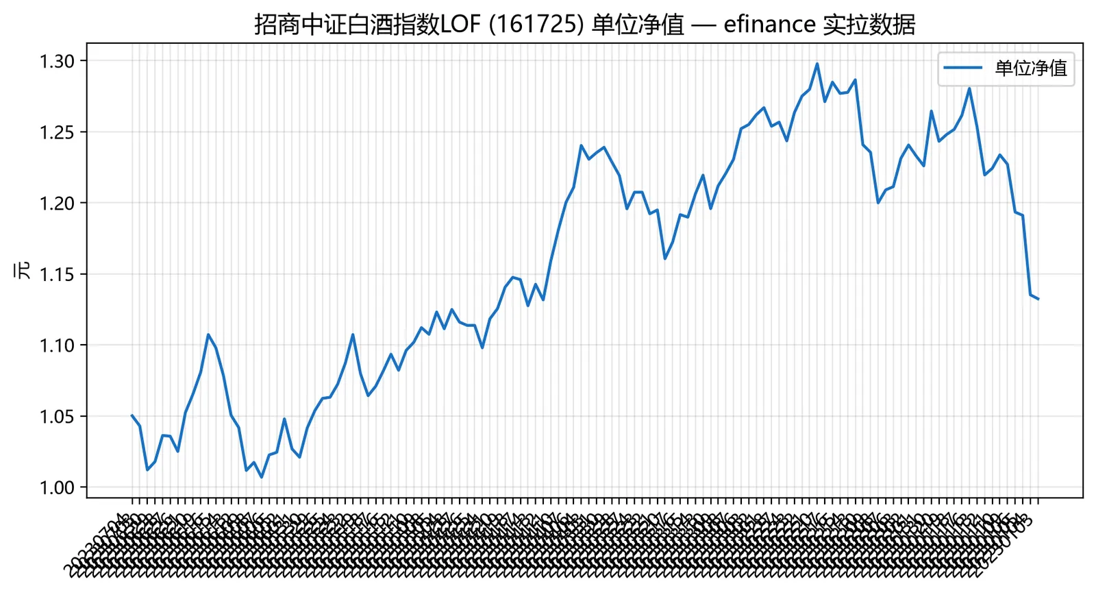 招商中证白酒基金真实净值