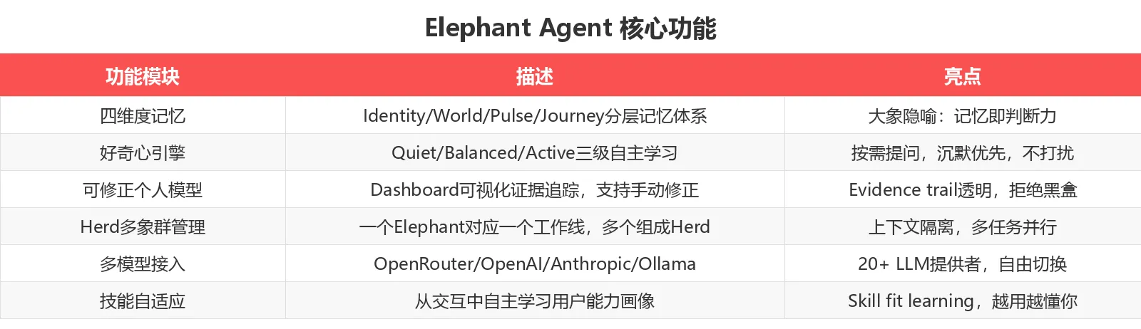 Elephant Agent 核心功能