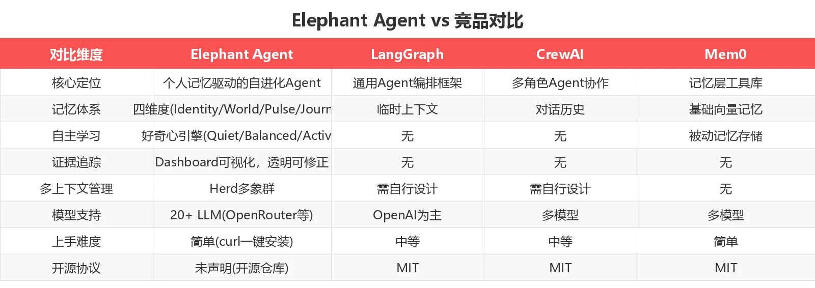 Elephant Agent vs 竞品对比