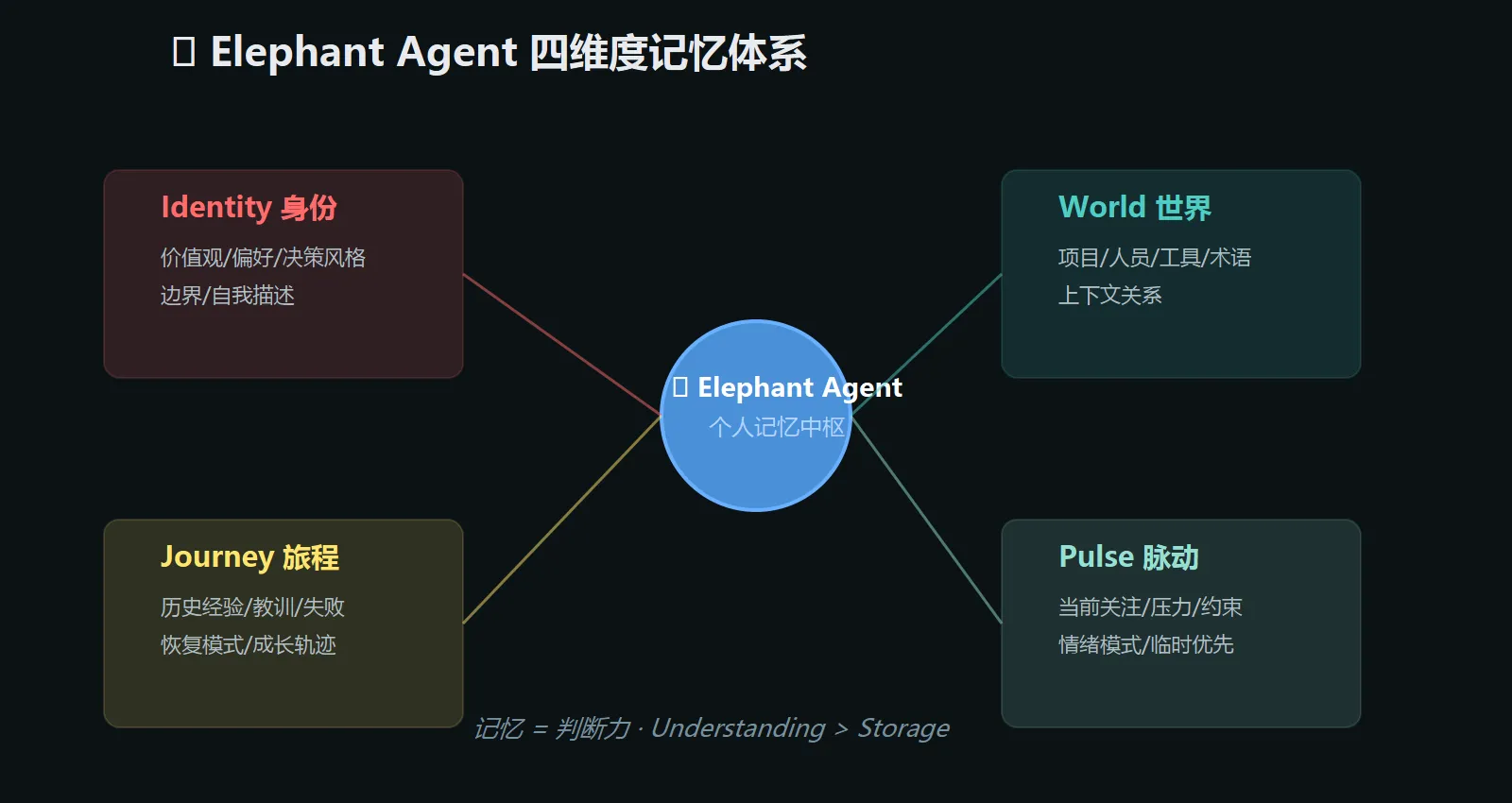 四维度记忆体系