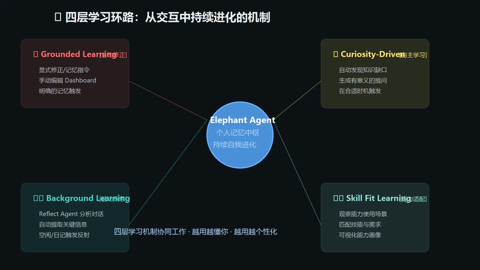 四层学习环路