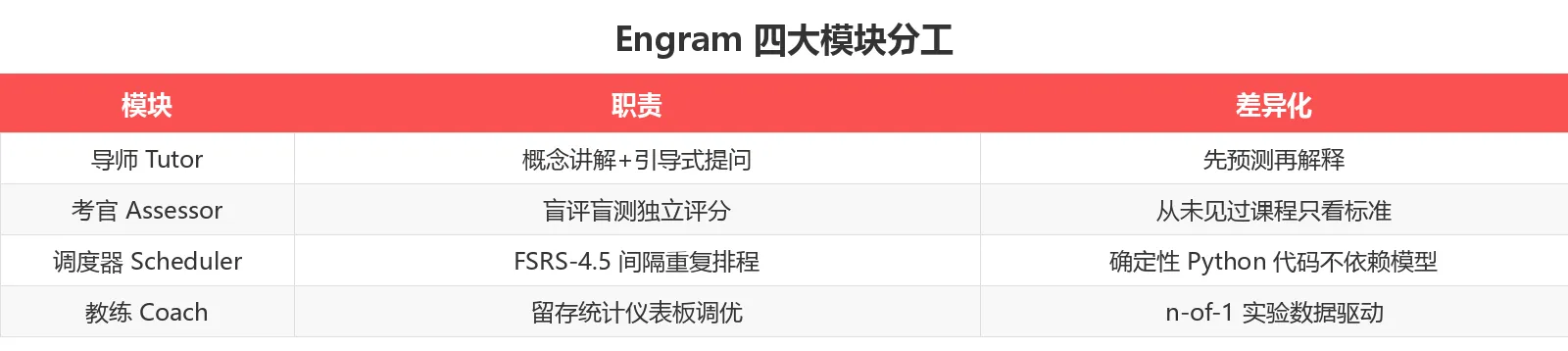Engram 四大模块分工