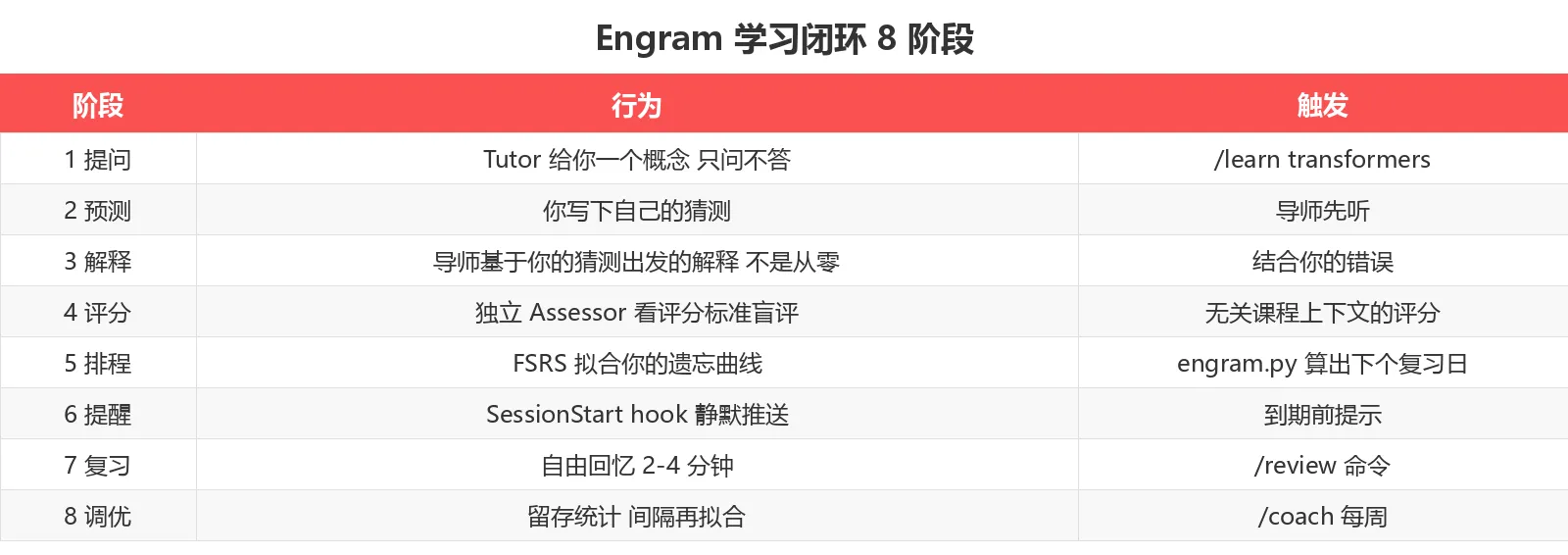 Engram 学习闭环 8 阶段