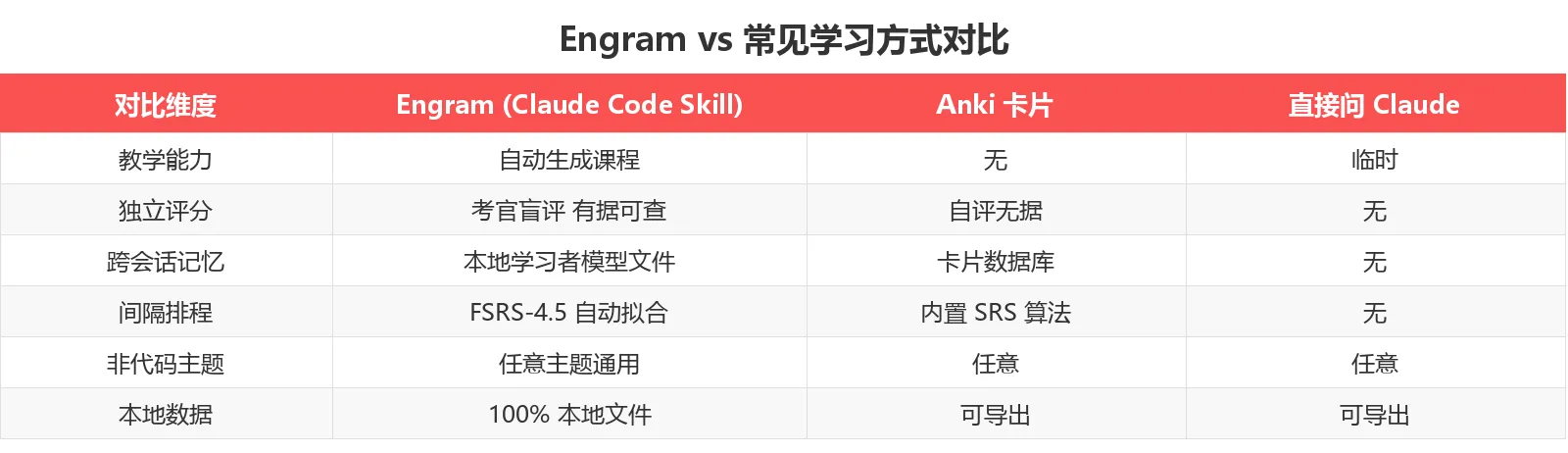 Engram vs 常见学习方式对比