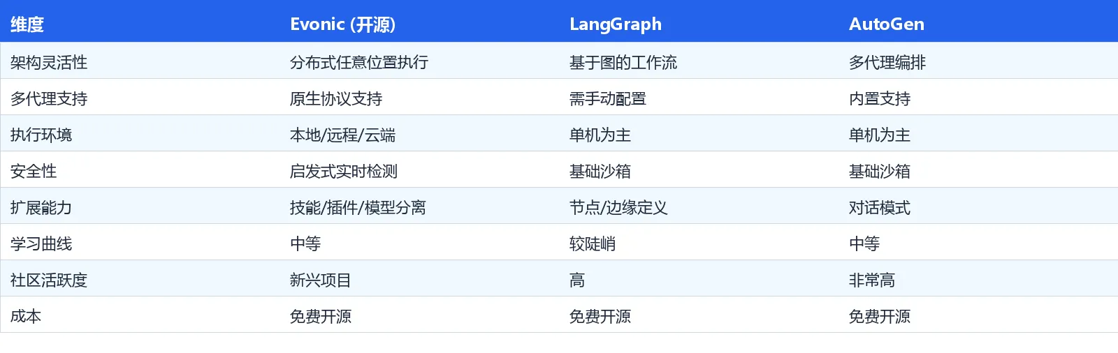 竞品对比表