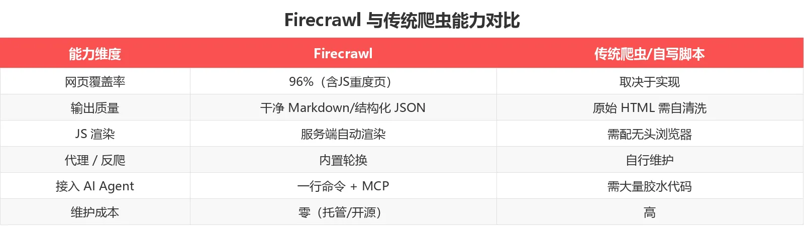 Firecrawl 与传统爬虫能力对比