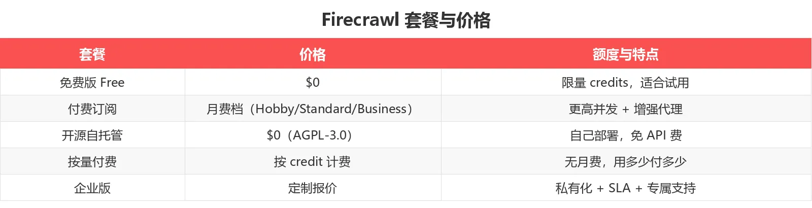 Firecrawl 套餐与价格