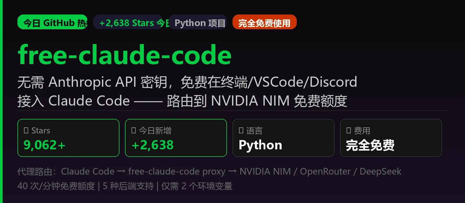 🔥 【今日推荐 free-claude-code】：不花一分钱免费用上 Claude Code！今日 GitHub 热榜第一，2638 Stars 疯涨！