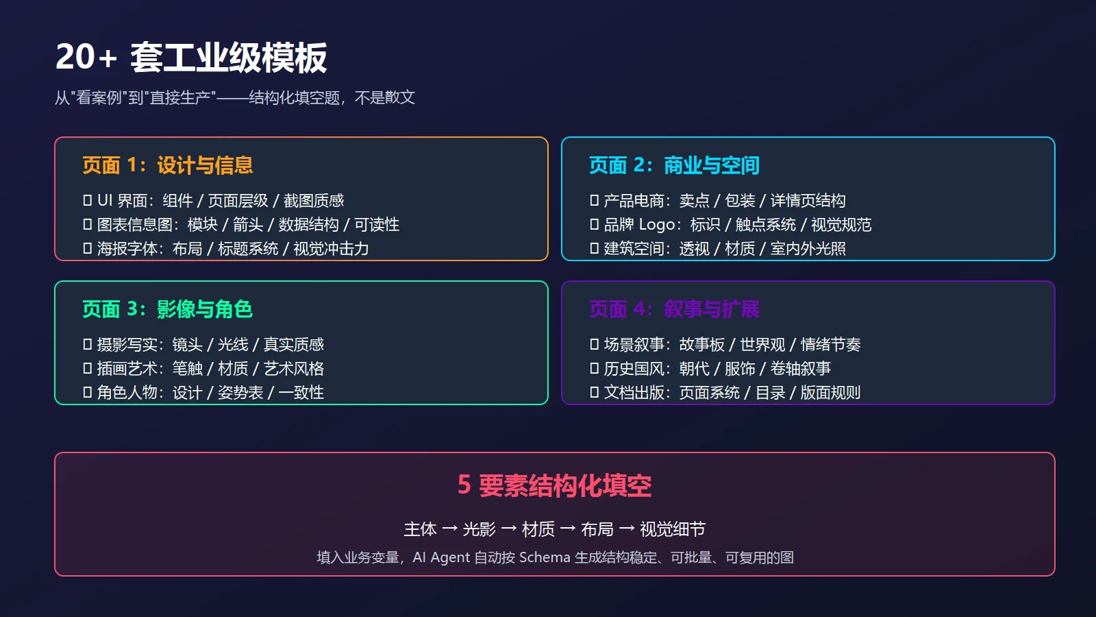 图位 03：20+ 工业级模板页面与结构化填空逻辑