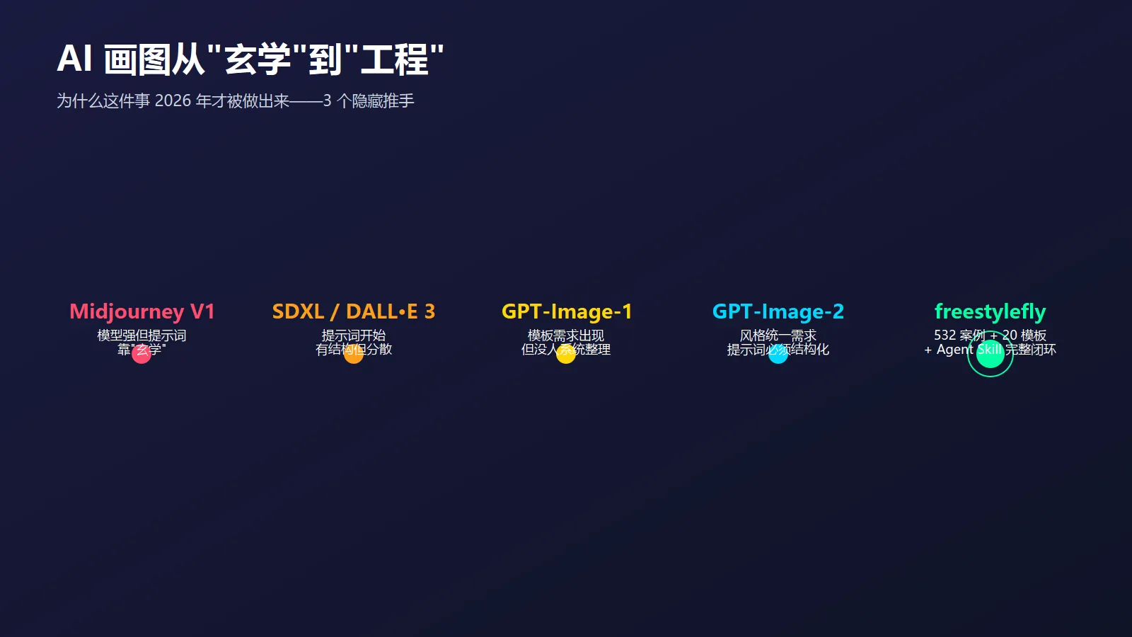 图位 06：AI 画图从"玄学"到"工程"的演进时间线