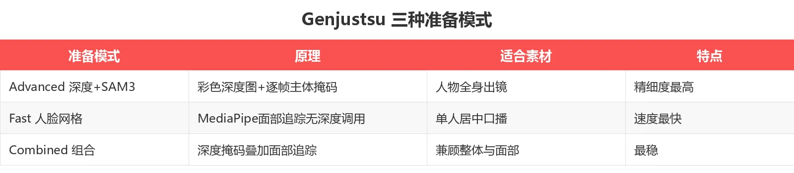 Genjustsu 三种准备模式