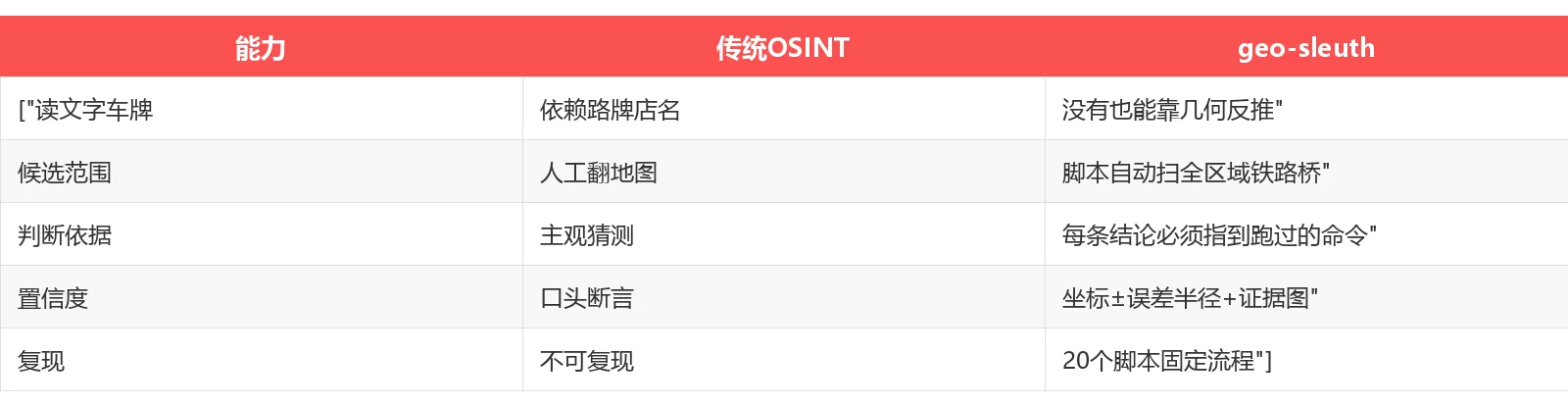 传统 OSINT 与 geo-sleuth 对比