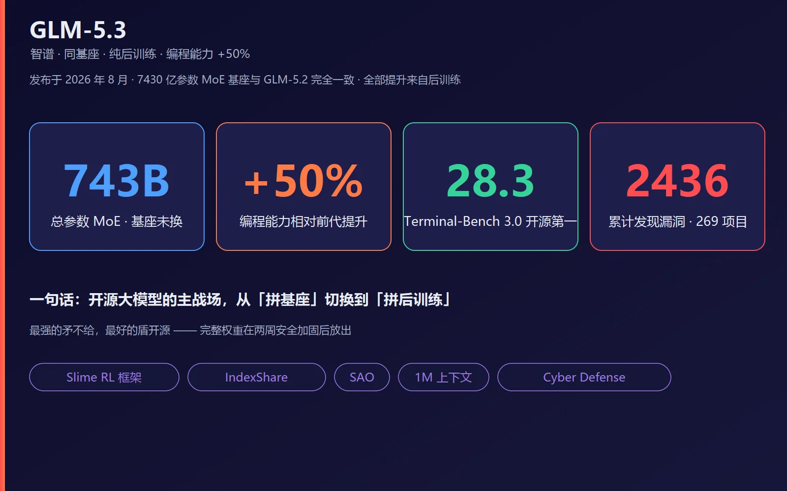智谱没换发动机，只靠后训练把编程顶高 50%：GLM-5.3 凭什么让硅谷紧张