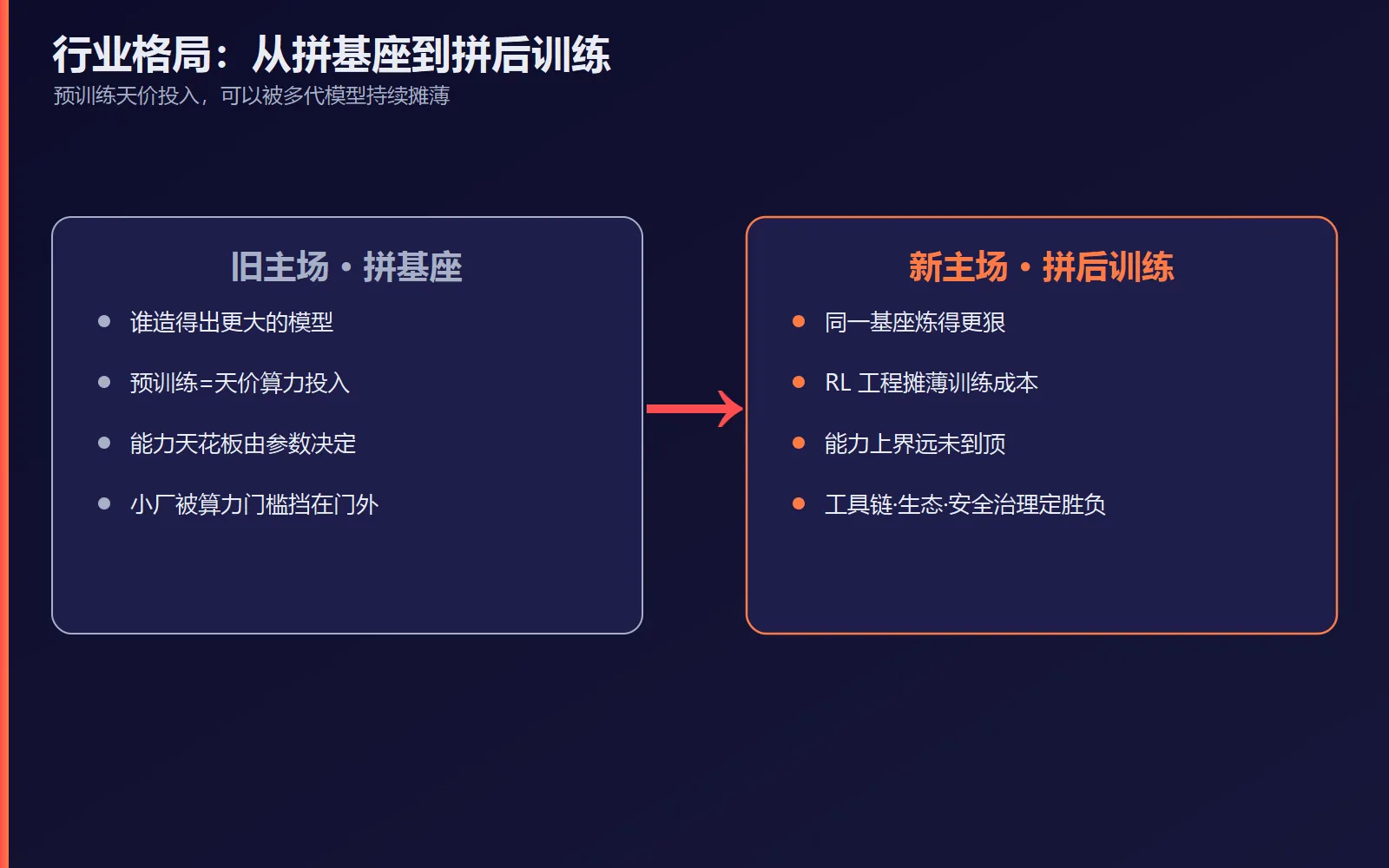 行业格局：从拼基座到拼后训练