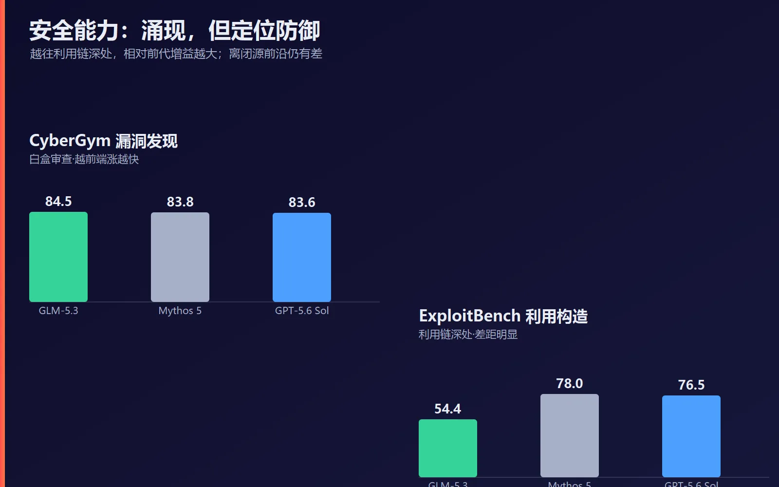 GLM-5.3 安全能力 vs 闭源前沿