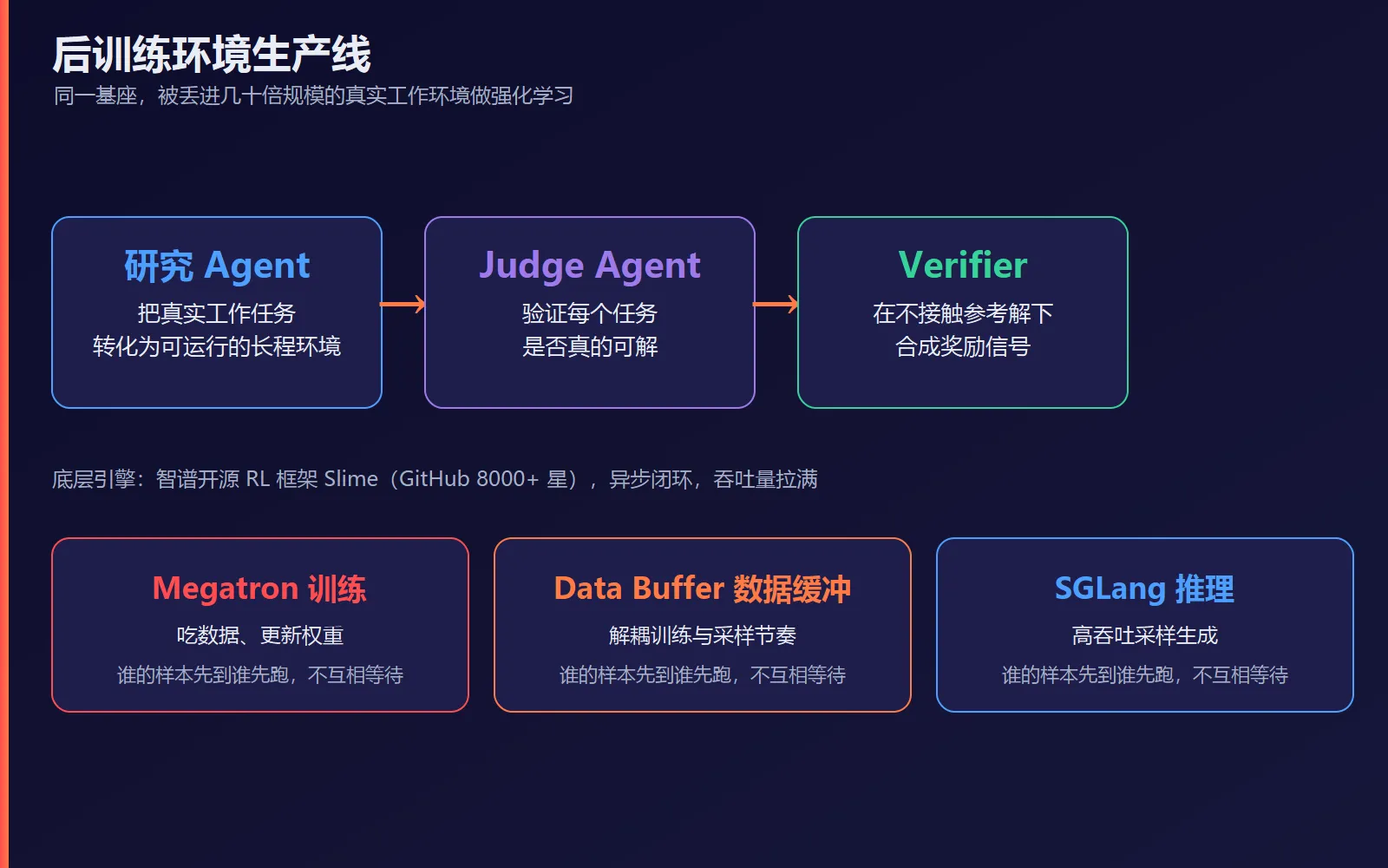 Slime 后训练环境生产线