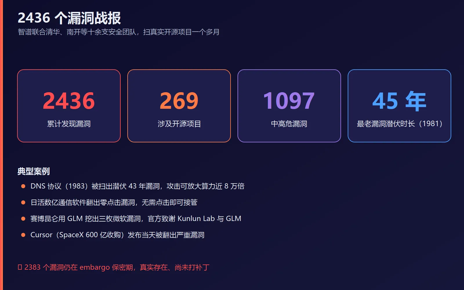 2436 漏洞战报数据卡