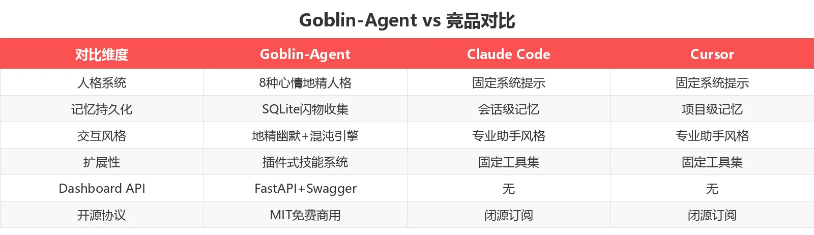 Goblin-Agent vs 竞品对比