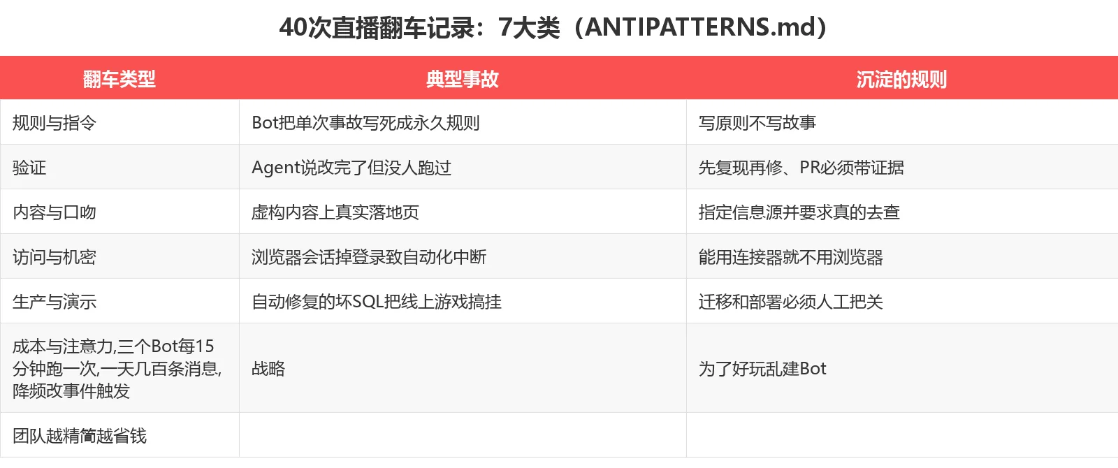 40次翻车7大类