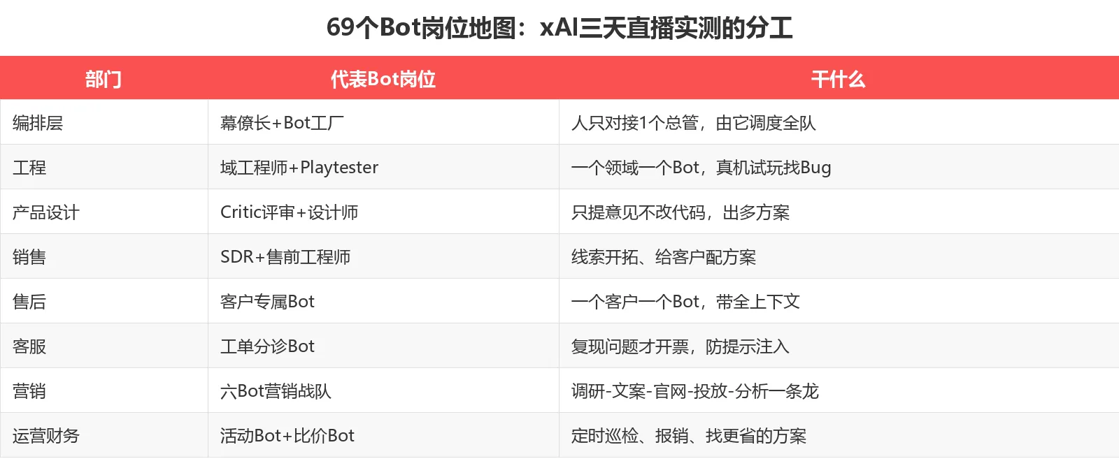 69个Bot岗位地图