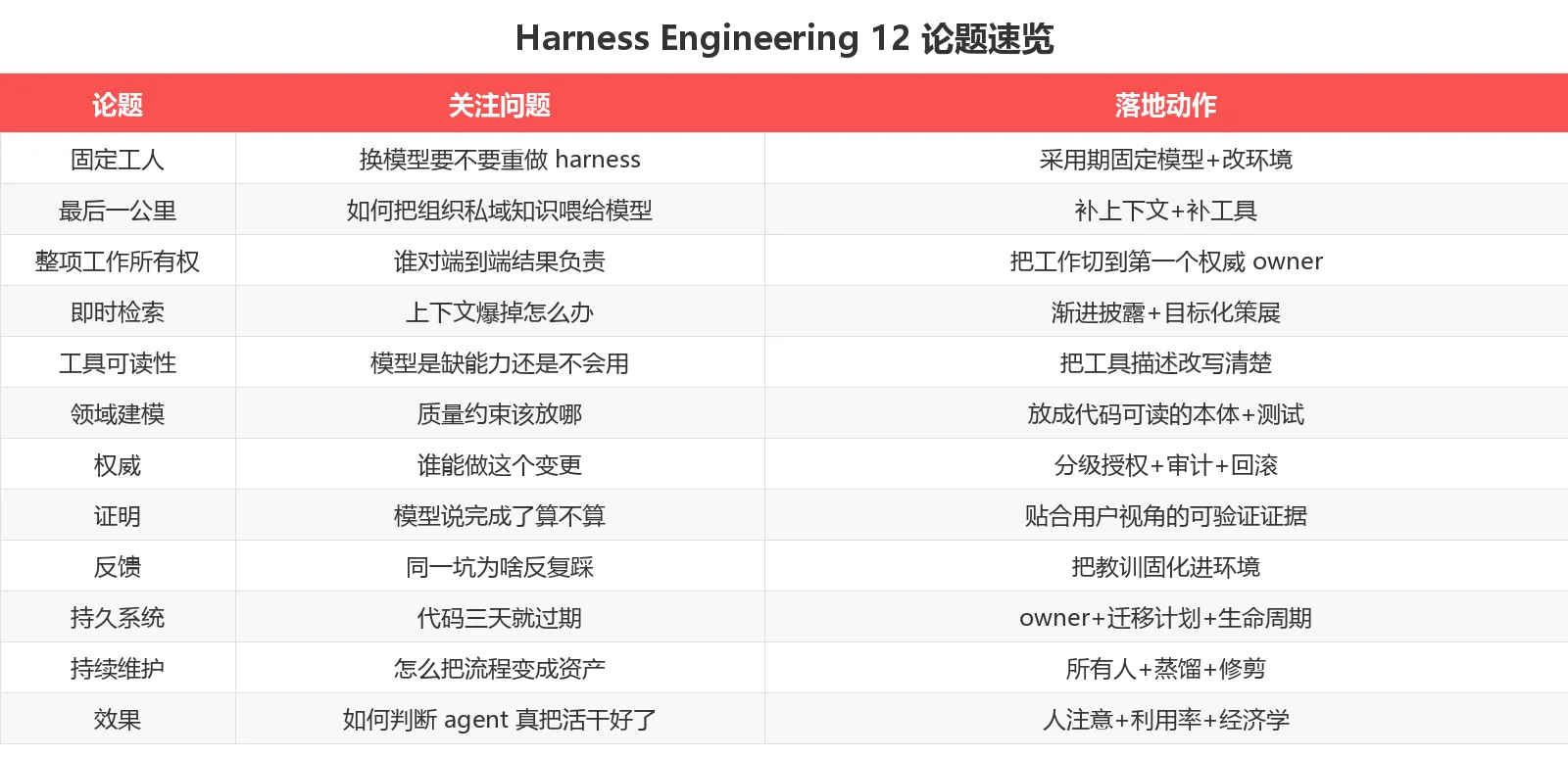 12 论题速览表
