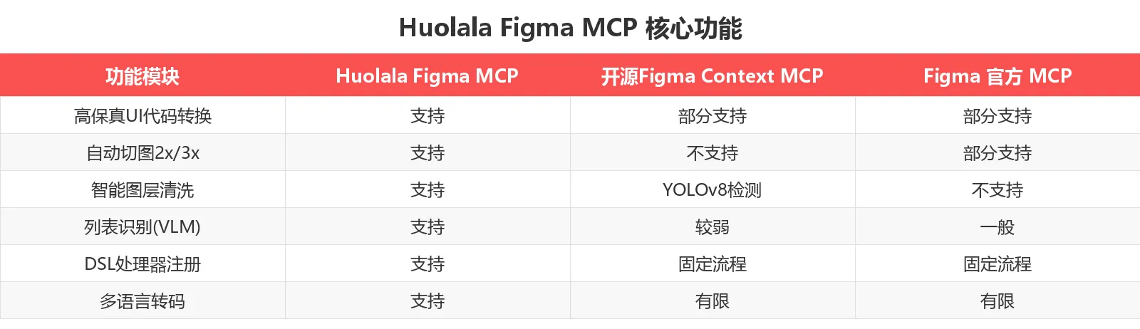 Huolala Figma MCP 核心功能
