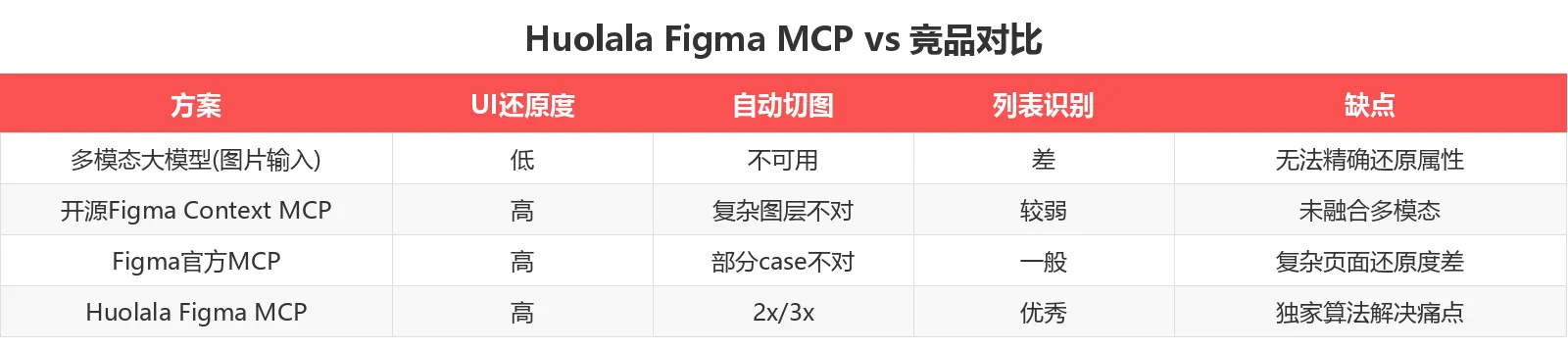 Huolala Figma MCP vs 竞品对比