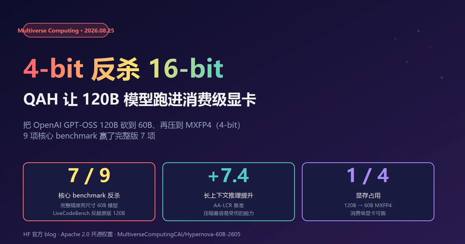 120B 模型砍半再压成 4-bit：Multiverse 用 QAH 让消费级显卡第一次摸到前沿模型天花板