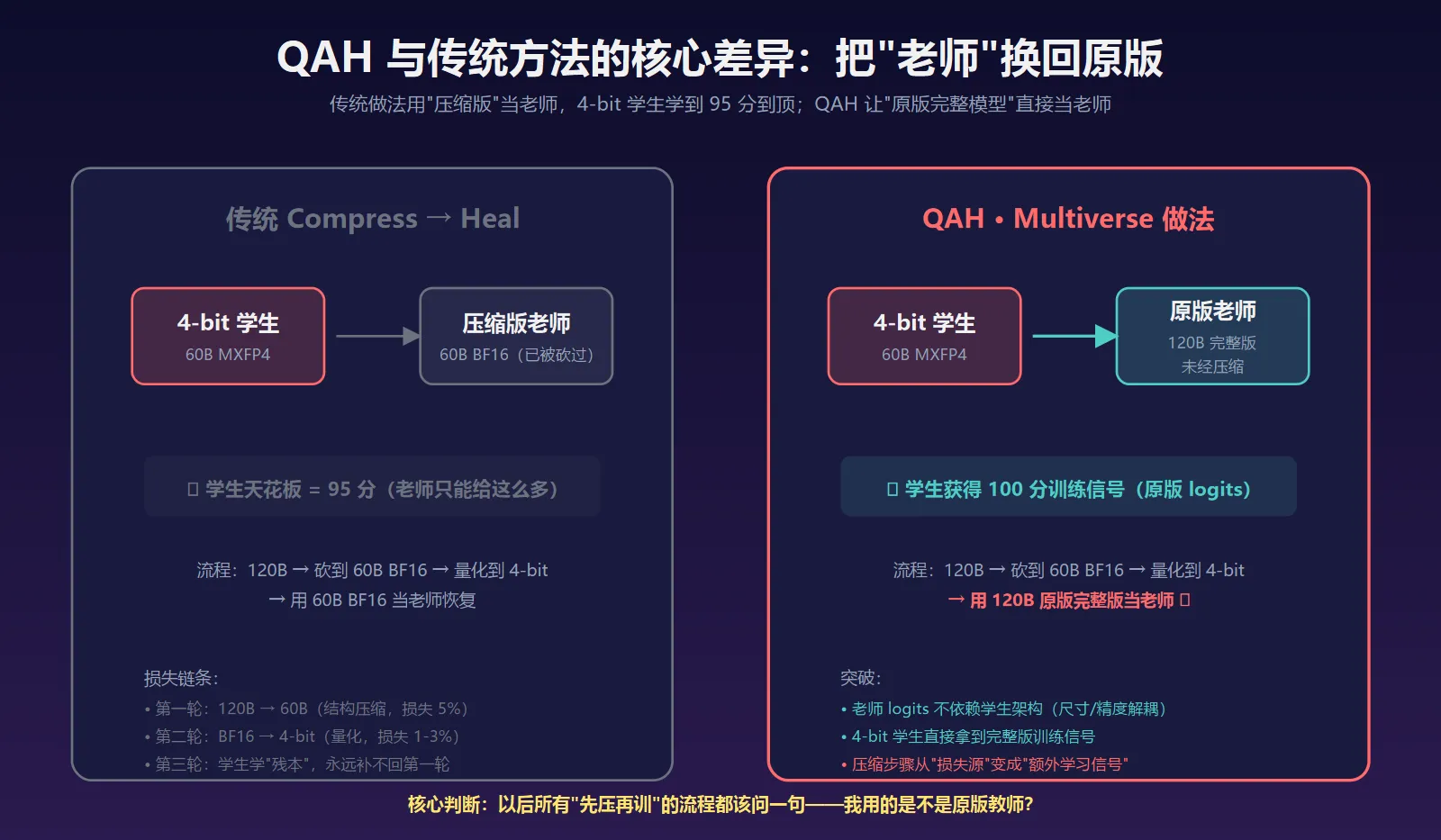 QAH 与传统方法的核心差异：把老师换回原版