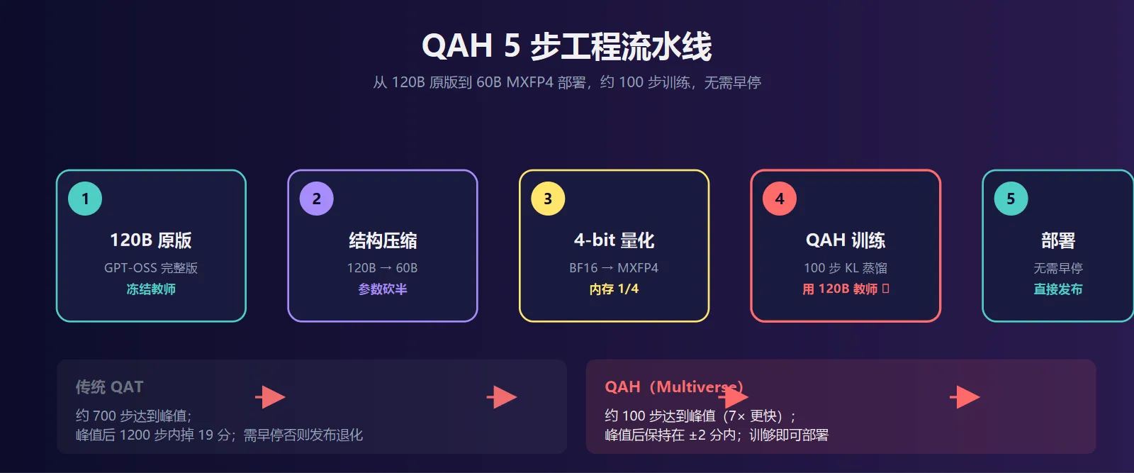 QAH 5 步工程流水线