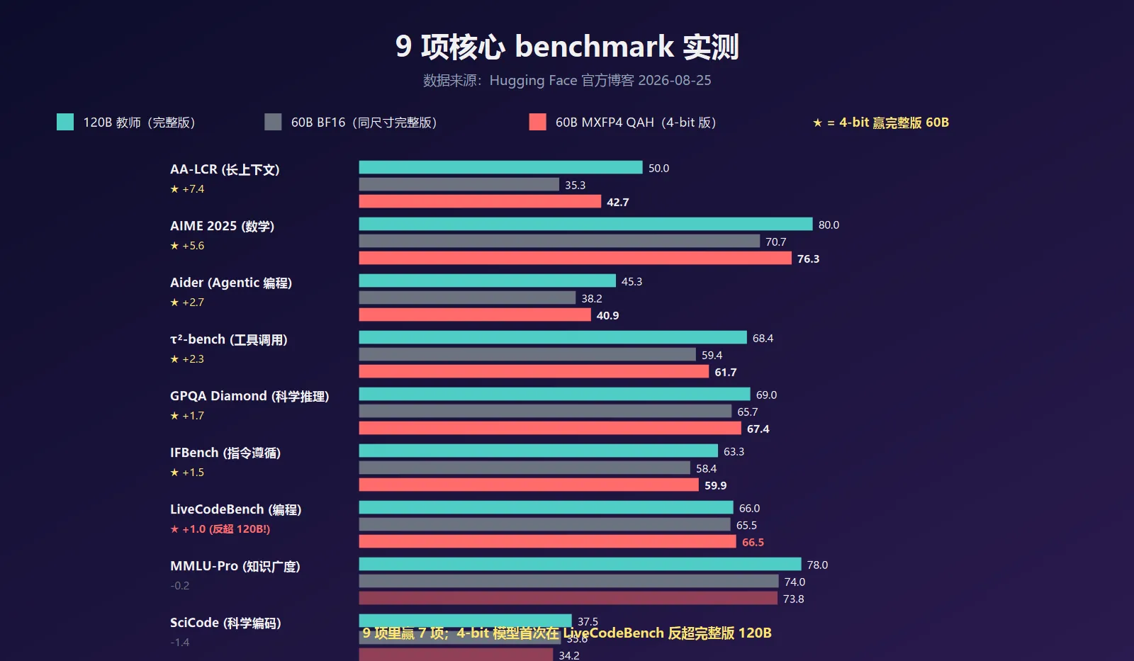9 项核心 benchmark 实测对比