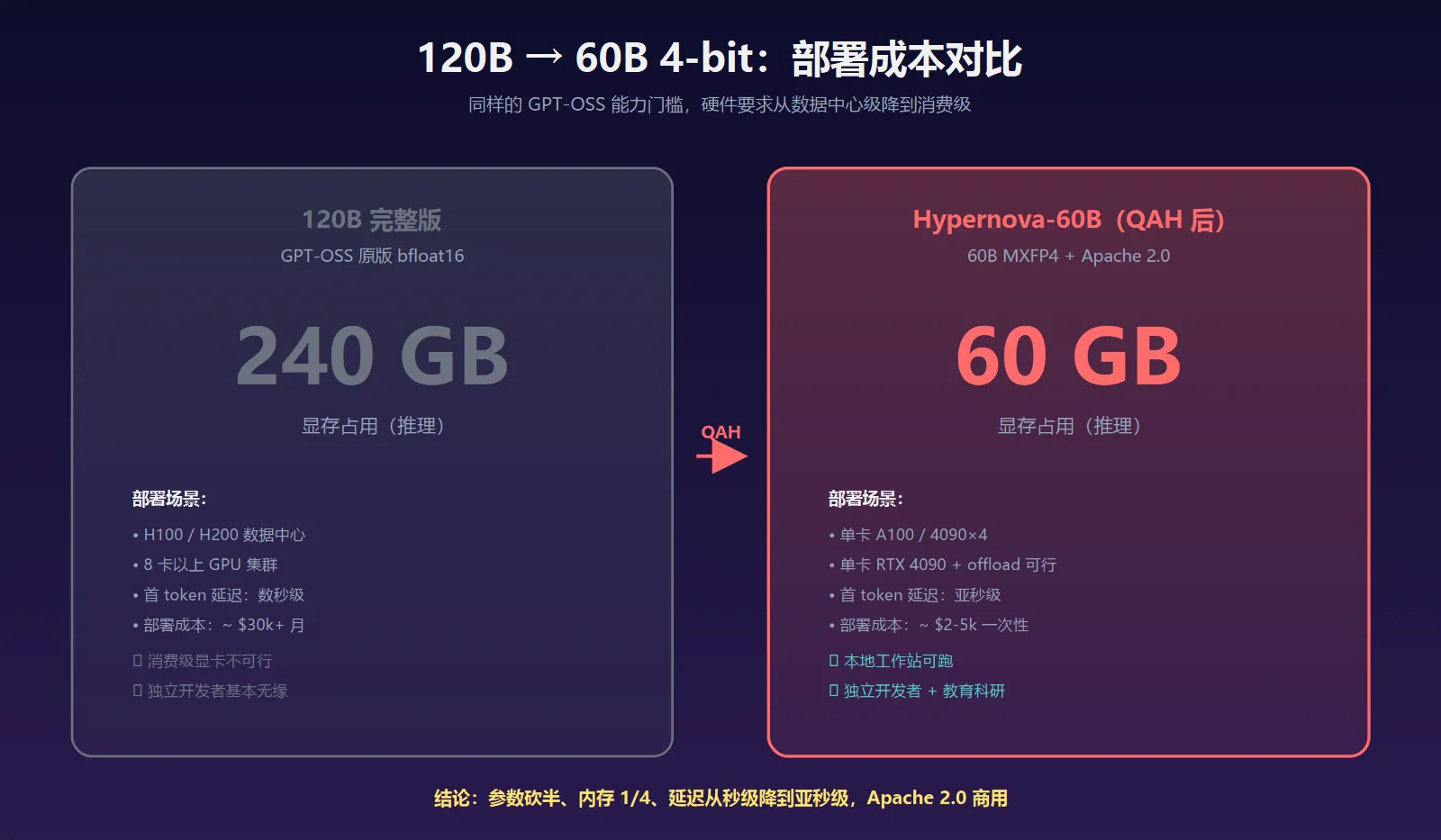 120B 完整版 vs 60B 4-bit 部署成本对比