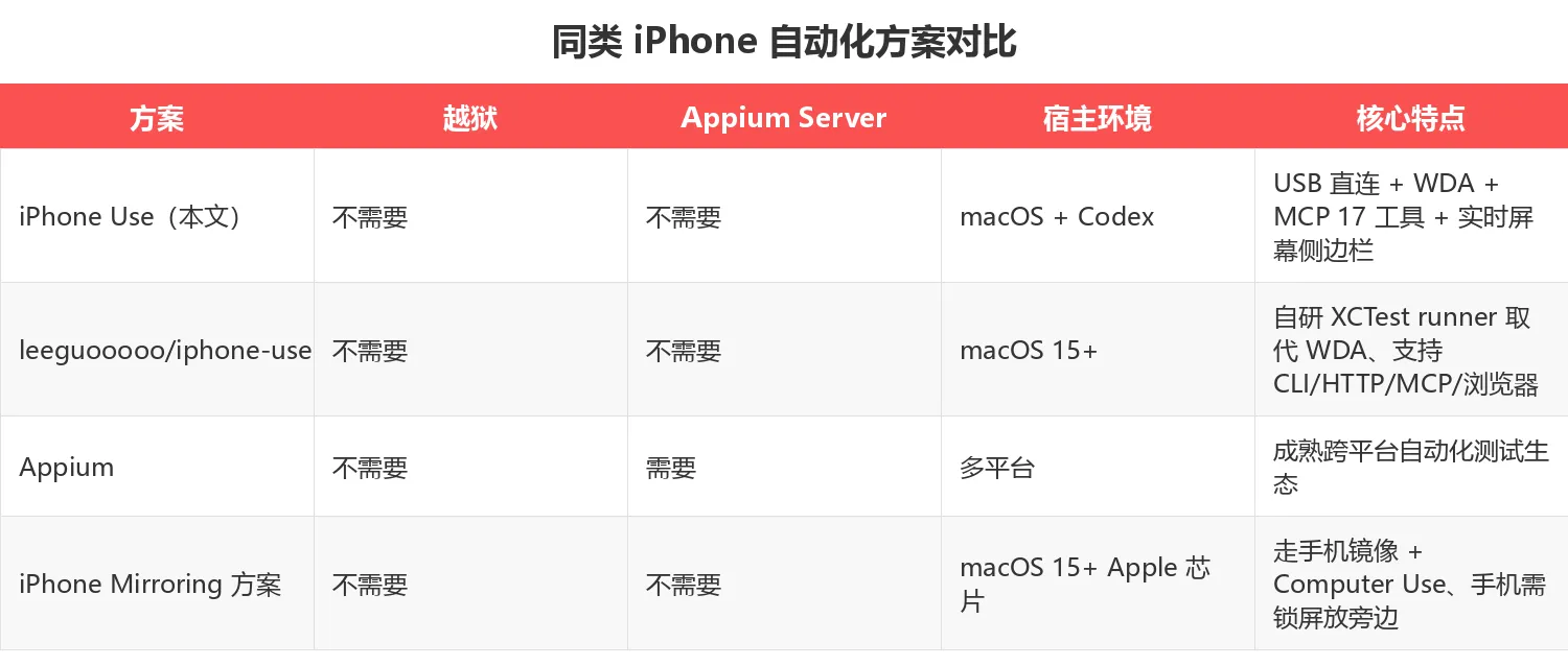 同类 iPhone 自动化方案对比