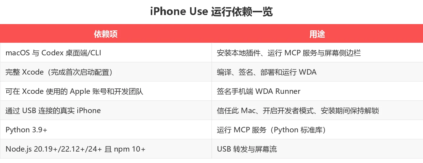 iPhone Use 运行依赖一览