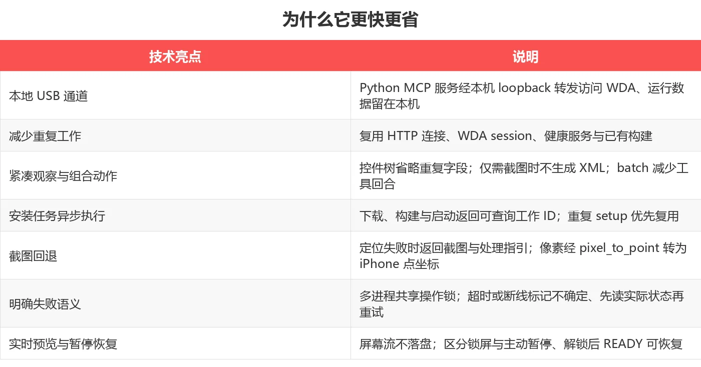 iPhone Use 技术亮点