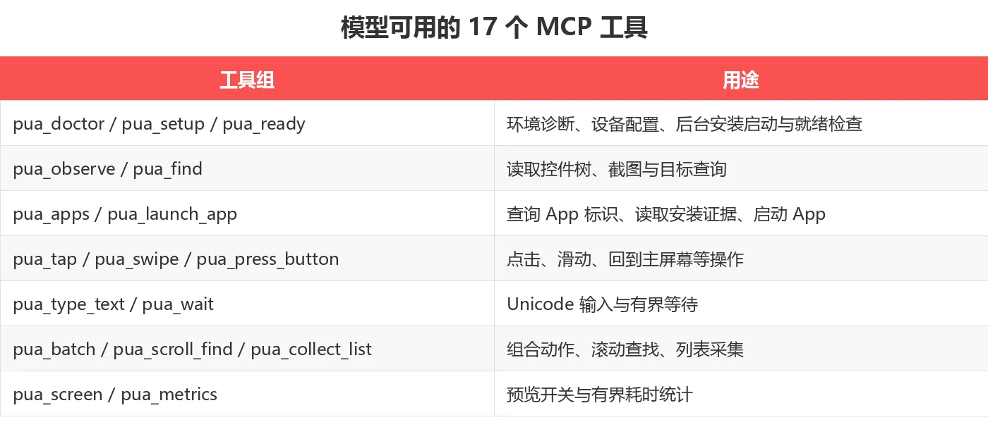 模型可用的 17 个 MCP 工具