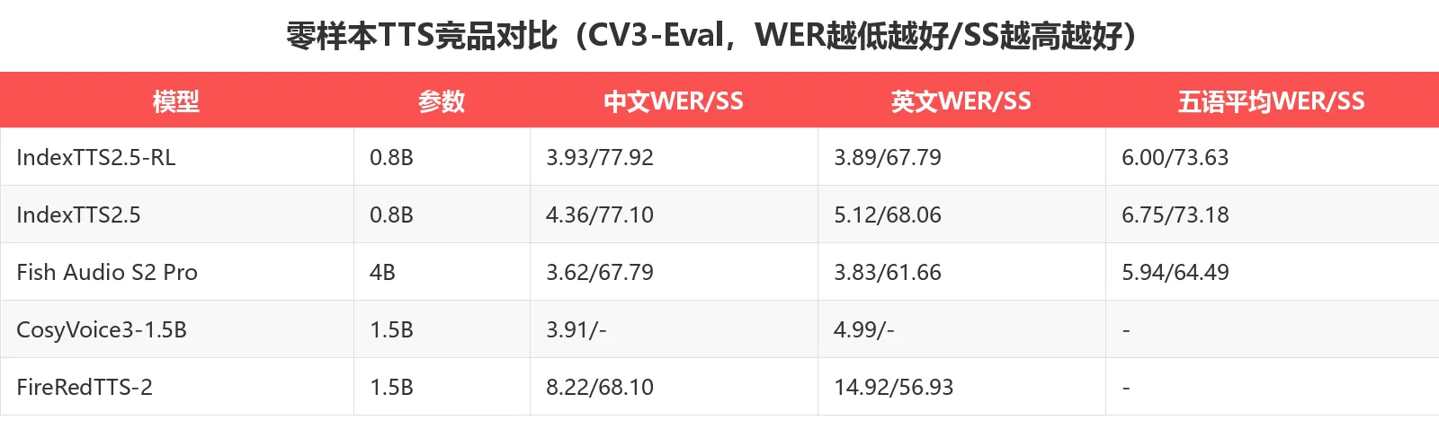 竞品零样本TTS对比