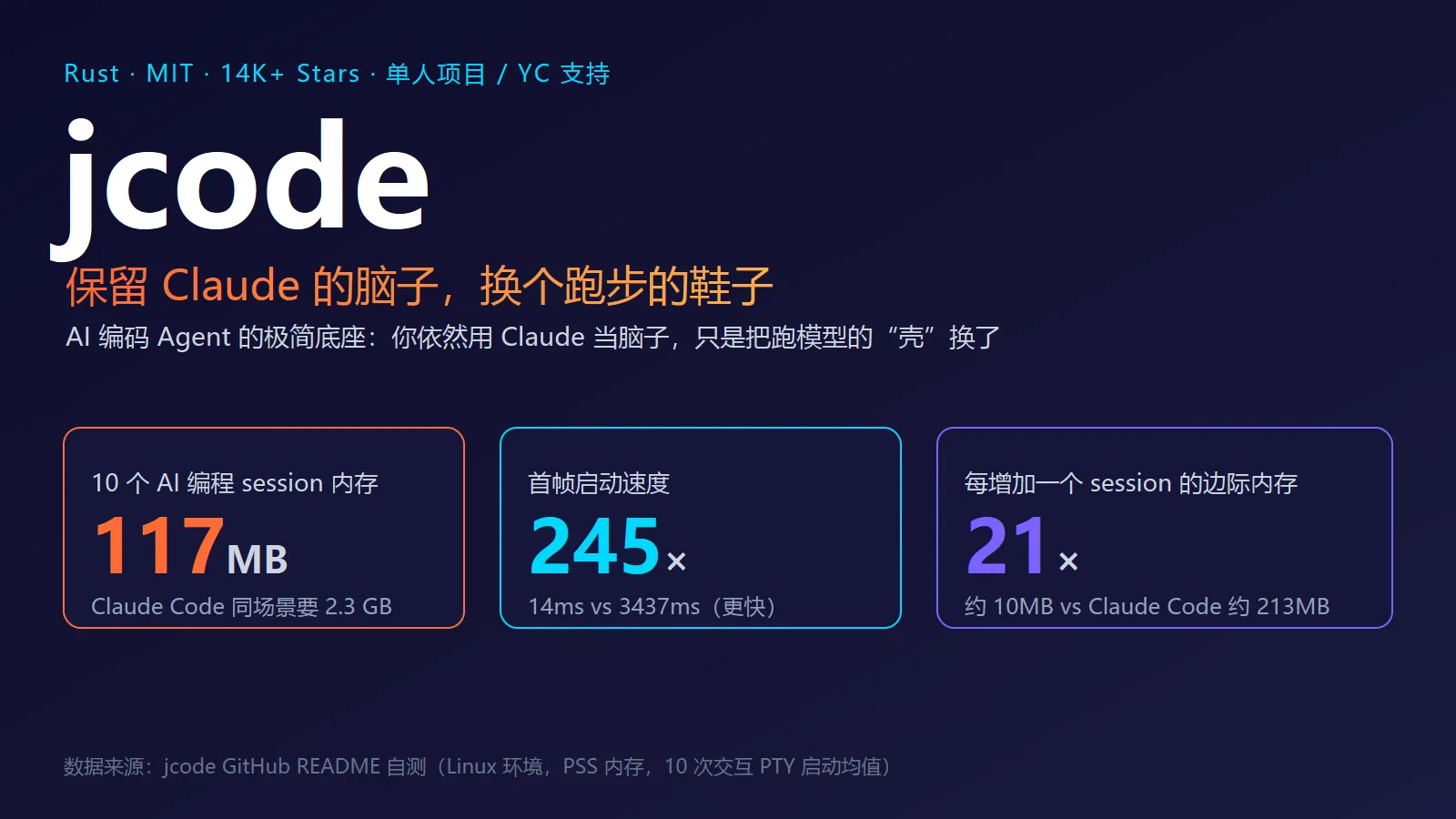 保留 Claude 的脑子，换双跑步鞋：jcode 把 10 个 AI session 内存打到 117MB