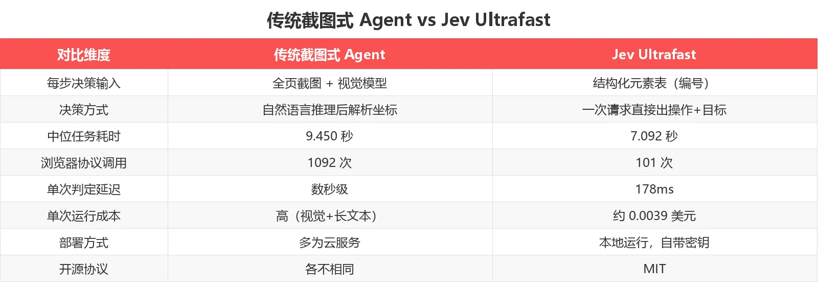 传统截图式 Agent vs Jev Ultrafast