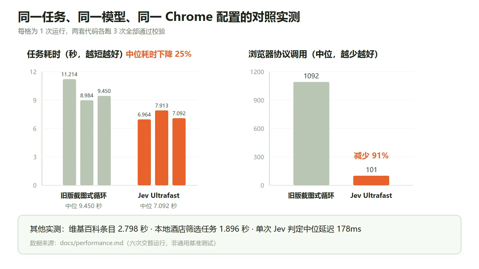 性能对照实测