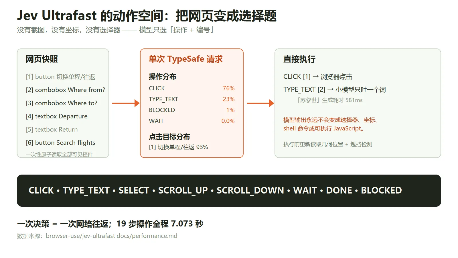 动作空间与单次请求流程