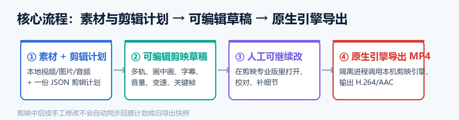 核心流程
