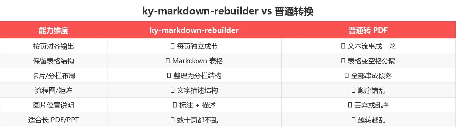 ky-markdown-rebuilder vs 普通转换