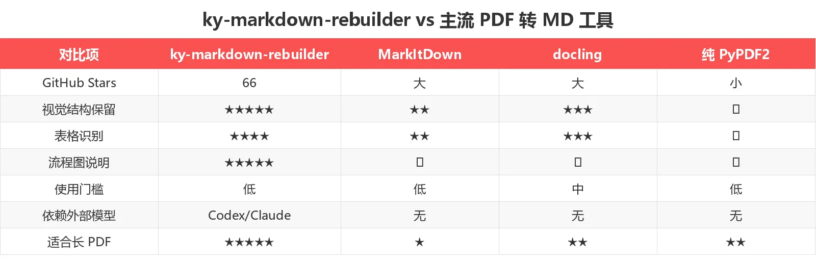 ky-markdown-rebuilder vs 主流 PDF 转 MD 工具